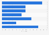 U.S. most commonly regretted posts on social media 2015