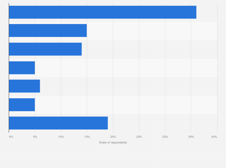 Statistic: Single biggest social media posting regret according to adults in the United States as of July 2015