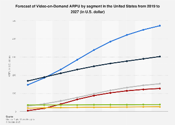 Forecast of Video-on-Demand ARPU by segment in the United States 2017-2023