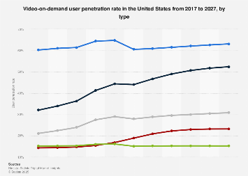 Digital Market Outlook: digital video user penetration in the U.S. 2016-2022, by type