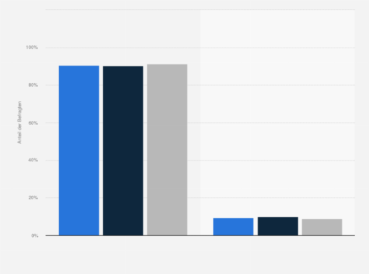 Statistik: Verteilung der Nutzung klassischer Fernsehgeräte bzw. Smart-TVs in der Deutsch- und Westschweiz im Jahr 2015