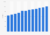 Enrollment numbers in dramatic art training Spain 2005 to 2015