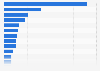 Arrests of gang members in the U.S. in 2013, by gang affiliation