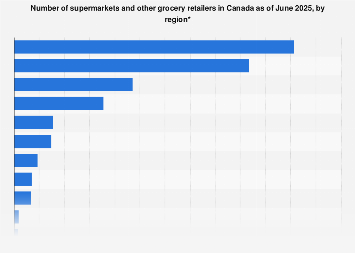Supermarkets by region Canada 2025| Statista