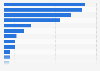 Portuguese footwear exports: main buyers ranked by quantity 2016