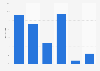 Meal time distribution of Starbucks dollar sales in Canada 2015