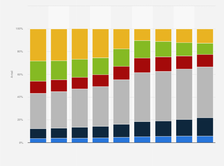 Statistik: Verteilung der Filialen im Lebensmitteleinzelhandel in Deutschland nach Betriebsformen in den Jahren 2008 bis 2016