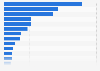 European Union (EU-28): value of footwear exports 2016, by country