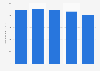 Winter travel spend by U.S. Visa customers visiting Canada 2010-2014