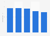 Winter travel spend in Canada by UK Visa customers 2010-2014