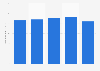 Winter travel spend by French Visa customers in Canada 2010-2014