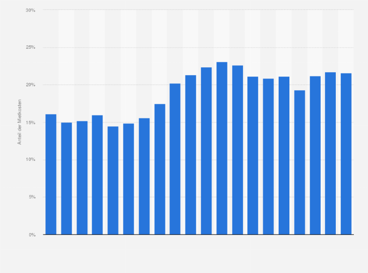 Statistik: Anteil der Miete für selbstgenutzten Wohnraum am gesamten verfügbaren Haushaltseinkommen privater Haushalte in Portugal von 2004 bis 2023