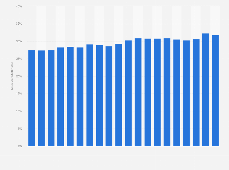 Statistik: Anteil der Miete für selbstgenutzten Wohnraum am gesamten verfügbaren Haushaltseinkommen privater Haushalte in Finnland von 2004 bis 2023