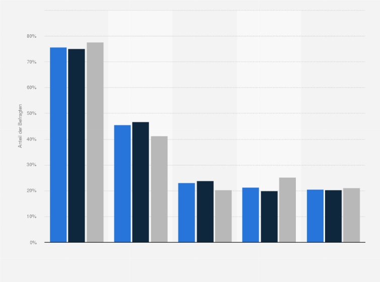 Statistik: Online-Aktivitäten am PC bzw. Laptop in der Deutsch- und Westschweiz im Jahr 2015