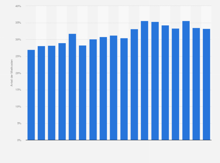 Statistik: Anteil der Miete für selbstgenutzten Wohnraum am gesamten verfügbaren Haushaltseinkommen privater Haushalte in Norwegen von 2003 bis 2020