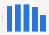 Winter travel spend by Brazilian Visa customers visiting Canada 2010-2014