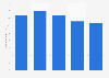 Winter travel spend by Japanese Visa customers visiting Canada 2010-2014