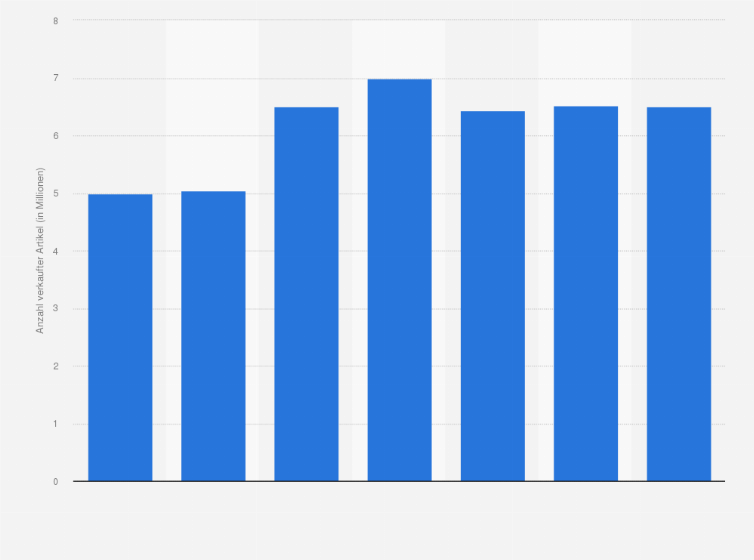 Statistik: Anzahl verkaufter Artikel auf dem größten Schweizer Online-Marktplatz Ricardo von 2018 bis 2024 (in Millionen)