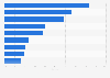 Breakdown of B2C e-commerce milk powder sales in China during Q2 2015, by brand