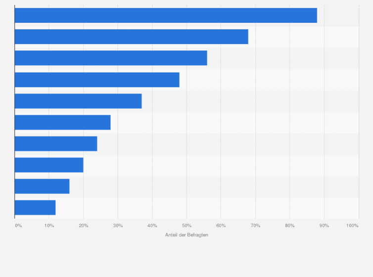 Statistik: Welche Zahlungsverfahren bietet Ihr Unternehmen seinen Kunden in Deutschland an?