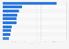 Value of the leading global leather footwear importers 2013