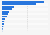 European Union (EU-28): value of leather goods exports 2016, by country