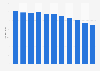 Consumption volume of beer in Denmark 2000-2010