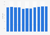 Consumption volume of wine in Denmark 2000-2010