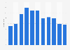 Consumption volume of spirits in Denmark 2000-2010
