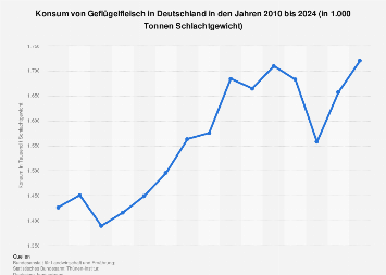 Konsum von Geflügelfleisch in Deutschland bis 2017