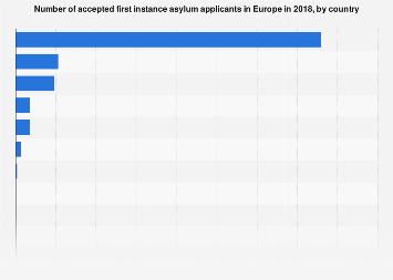 Accepted asylum applicants in Europe, by country 2017