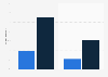 Mobile dating apps usage in France 2015, by sexual orientation