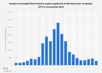 Accepted asylum applicants in Germany from Q1 2014 to Q1 2017