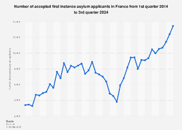 Accepted asylum applicants in France from Q1 2014 to Q3 2018