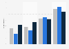 Online dating website usage in France 2015, by age group and gender