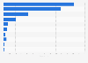 Number of baked goods stores in Canada 2014, by region