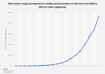 Mobile communications data volume usage in Germany 2005-2016
