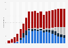 Number of DSL connections in Germany 2001-2018, by provider