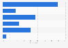 U.S. digital shoppers preferred online sources for product search 2019