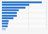 Export value distribution share of Spanish footwear in 2016, by country