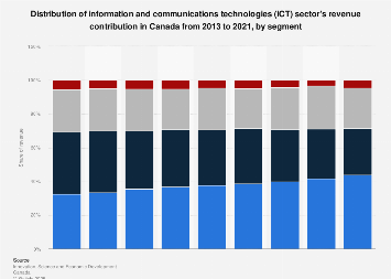 Share of ICT revenues in Canada 2013-2016, by sub-sector