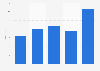 Online performance marketing spending in the United Kingdom (UK) 2012-2016