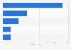 Sweden: import value of fish and seafood by category from Denmark 2013