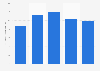 Online performance marketing ROI in the United Kingdom (UK) 2012-2016