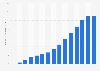 Number of VoIP connections via DSL in Germany 2006-2017