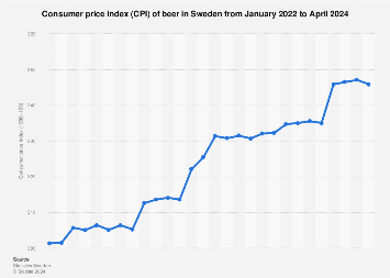 Beer consumer price index (CPI) monthly in Sweden 2017-2018