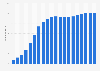 Number of DSL connections in Germany 2001-2018