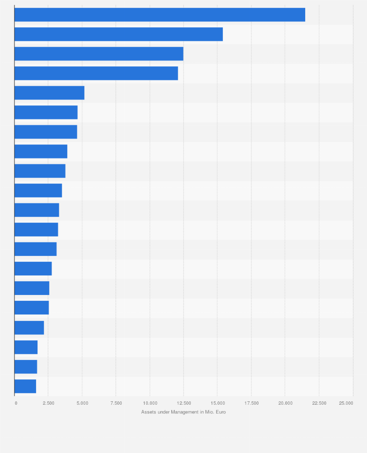 Statistik: Größte Immobilien-Asset Manager in Deutschland im Jahr 2017 nach betreutem Vermögen (in Millionen Euro)