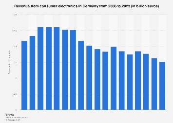 Revenue in the consumer electronics segment in Germany 2006-2018