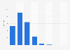 Number of shoe stores in Canada by employment size 2016